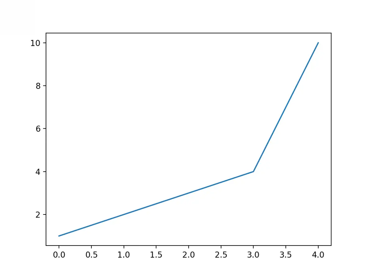 Matplotlib line plot