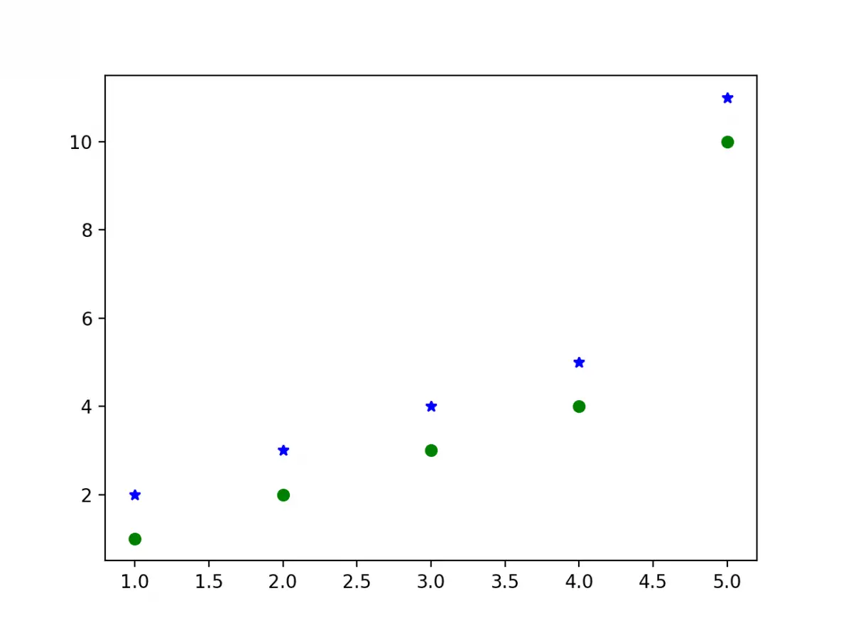 Matplotlib double scatterplot