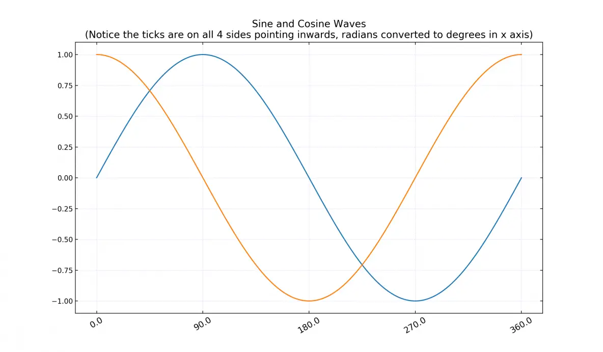 09 Modify Axis Ticks Positions Matplotlib