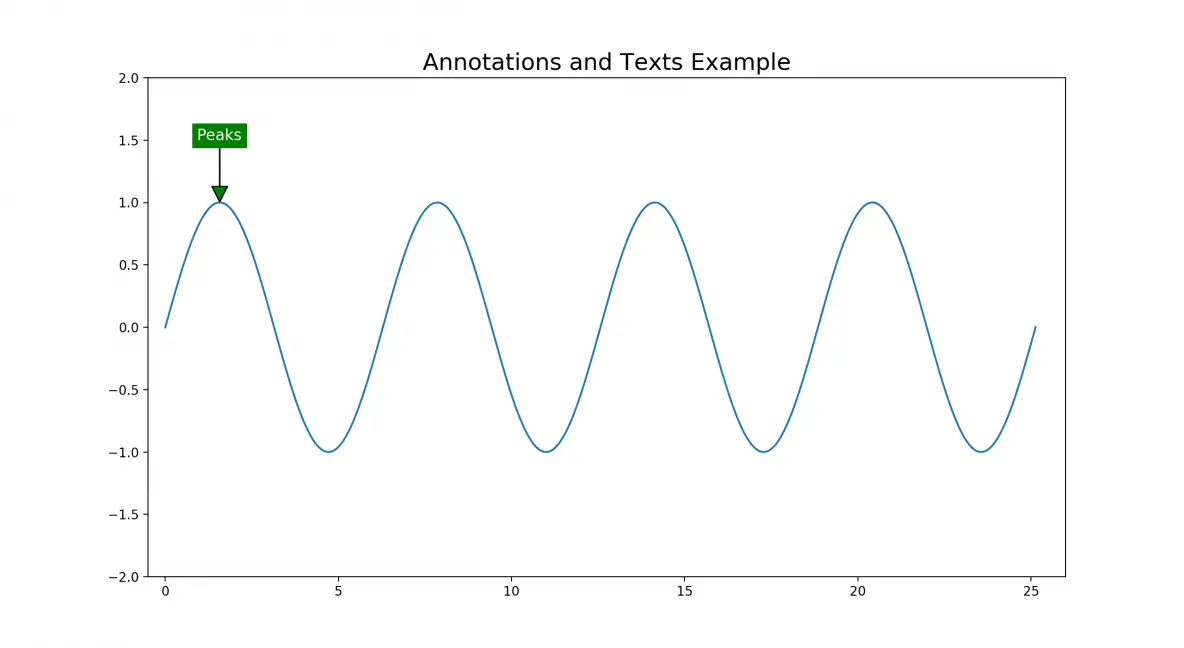 Matplotlib Annotations