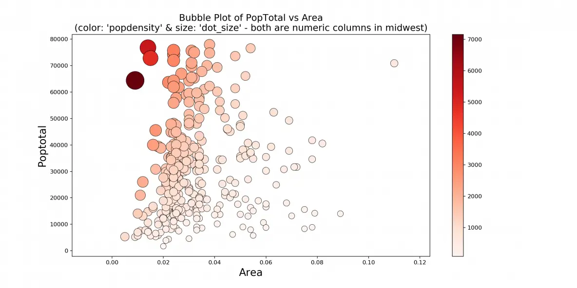 Bubble plot in Matplotlib - colorbar