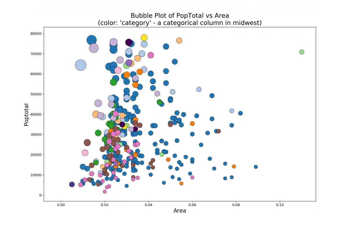 Bubbleplot in Matplotlib