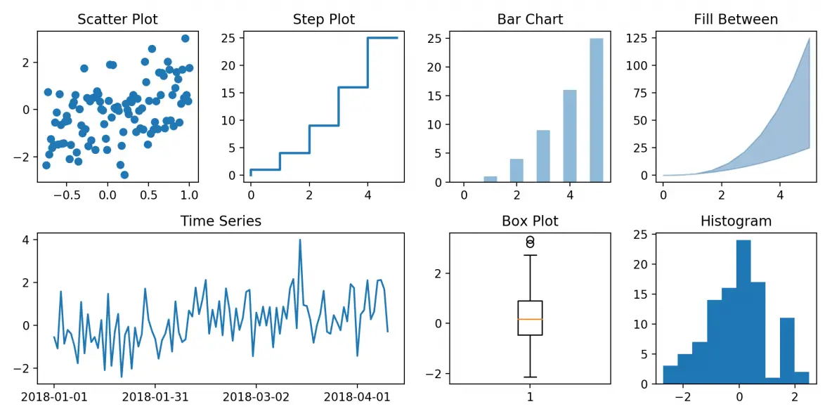 Histogram - Boxplot - Timeseries - Matplotlib