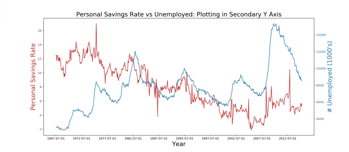 Time Series in Secondary Axis